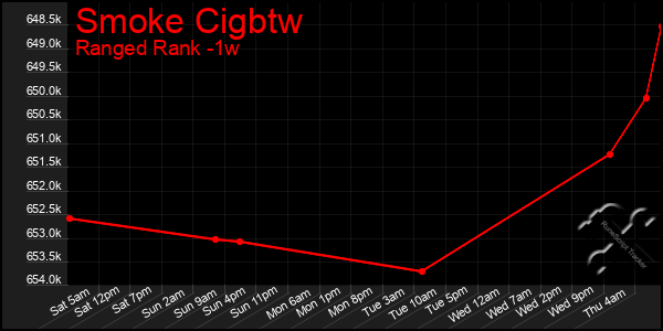 Last 7 Days Graph of Smoke Cigbtw