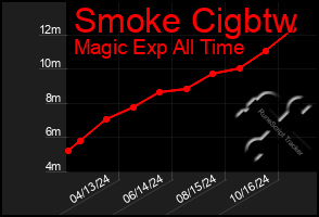 Total Graph of Smoke Cigbtw