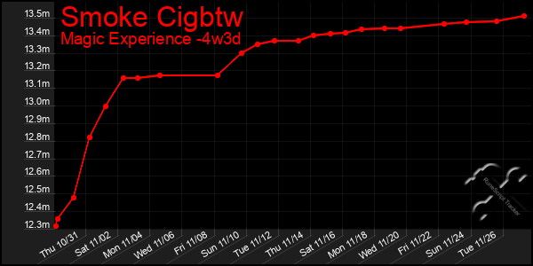 Last 31 Days Graph of Smoke Cigbtw