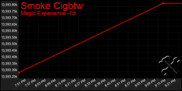 Last 24 Hours Graph of Smoke Cigbtw