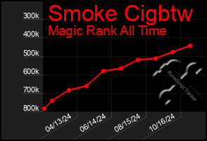 Total Graph of Smoke Cigbtw