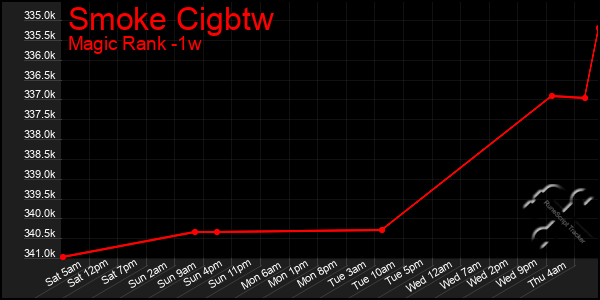 Last 7 Days Graph of Smoke Cigbtw