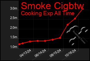 Total Graph of Smoke Cigbtw