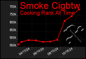 Total Graph of Smoke Cigbtw