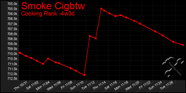 Last 31 Days Graph of Smoke Cigbtw