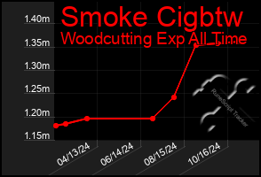 Total Graph of Smoke Cigbtw