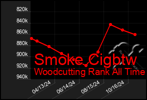 Total Graph of Smoke Cigbtw