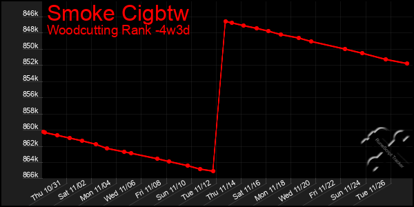 Last 31 Days Graph of Smoke Cigbtw