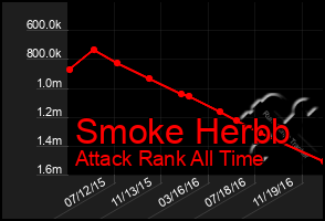 Total Graph of Smoke Herbb