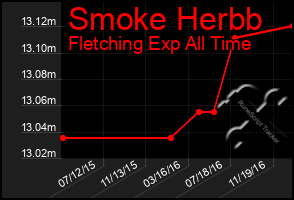 Total Graph of Smoke Herbb