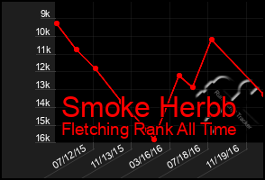 Total Graph of Smoke Herbb