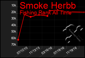 Total Graph of Smoke Herbb