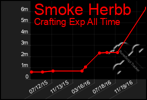 Total Graph of Smoke Herbb