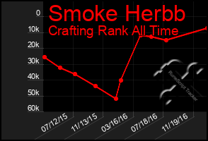 Total Graph of Smoke Herbb