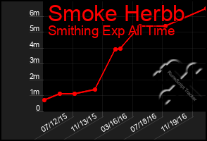 Total Graph of Smoke Herbb