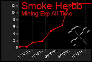 Total Graph of Smoke Herbb