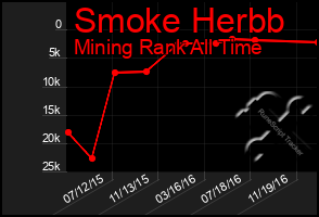 Total Graph of Smoke Herbb