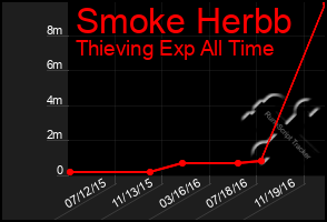 Total Graph of Smoke Herbb