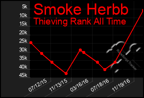 Total Graph of Smoke Herbb