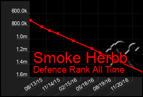 Total Graph of Smoke Herbb