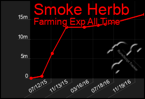 Total Graph of Smoke Herbb