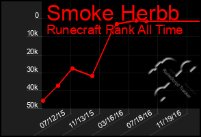 Total Graph of Smoke Herbb