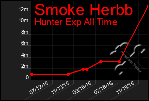 Total Graph of Smoke Herbb