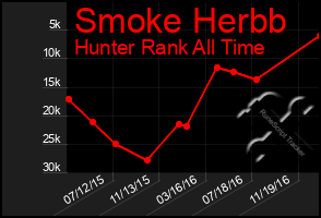 Total Graph of Smoke Herbb