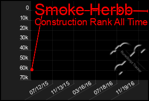 Total Graph of Smoke Herbb