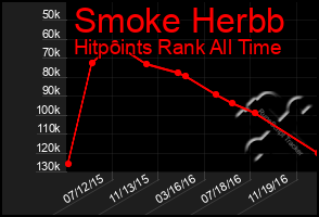 Total Graph of Smoke Herbb