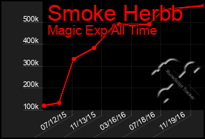 Total Graph of Smoke Herbb