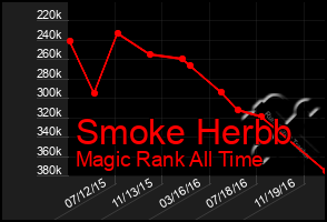 Total Graph of Smoke Herbb