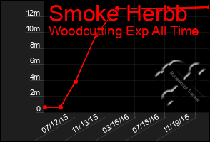 Total Graph of Smoke Herbb