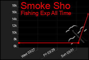 Total Graph of Smoke Sho
