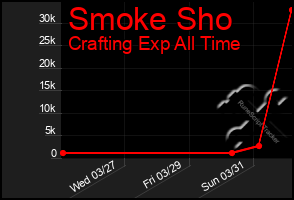 Total Graph of Smoke Sho