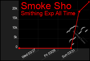 Total Graph of Smoke Sho