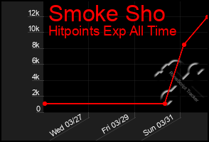 Total Graph of Smoke Sho