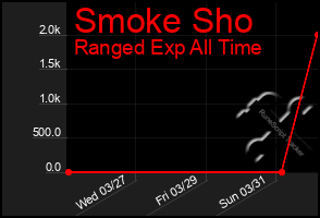 Total Graph of Smoke Sho