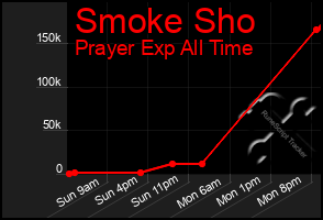 Total Graph of Smoke Sho