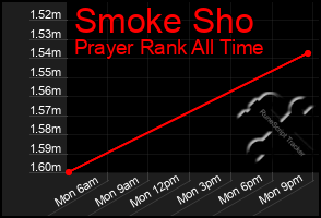 Total Graph of Smoke Sho