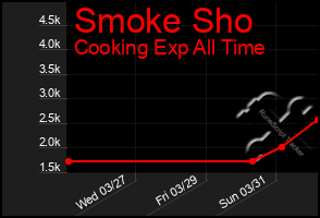 Total Graph of Smoke Sho