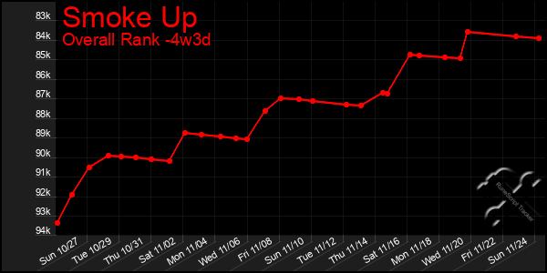 Last 31 Days Graph of Smoke Up