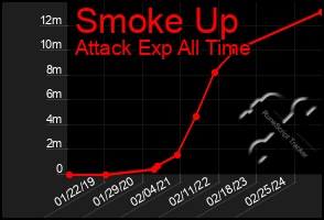 Total Graph of Smoke Up