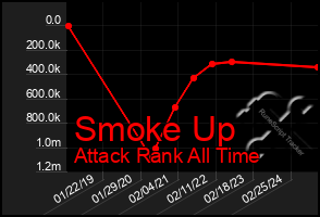 Total Graph of Smoke Up