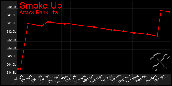 Last 7 Days Graph of Smoke Up