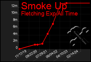 Total Graph of Smoke Up