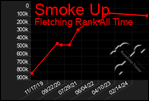 Total Graph of Smoke Up