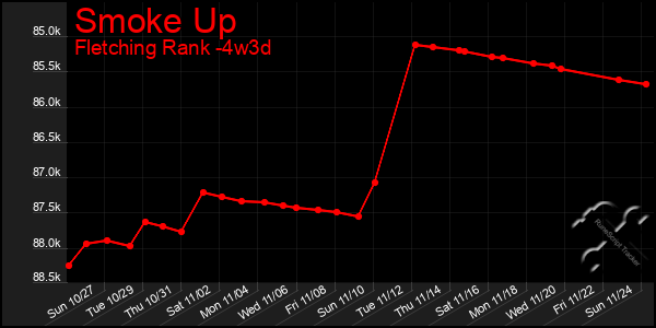 Last 31 Days Graph of Smoke Up