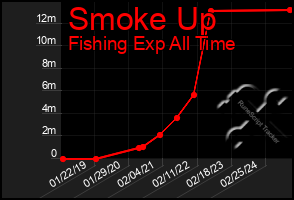 Total Graph of Smoke Up