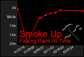 Total Graph of Smoke Up